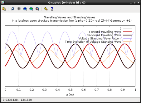 Abhijit Poddar's Edutainment Blog : Teaching : Notes : Standing waves in a  transmission line